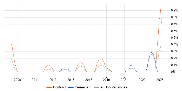 Job vacancy trend for Remediation Plan in Newcastle upon Tyne