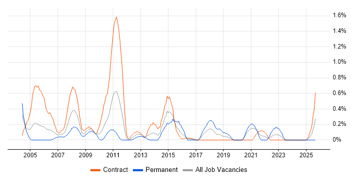 Report Developer job vacancy trend in Newcastle upon Tyne