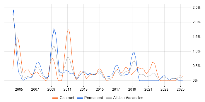 Job vacancy trend for Requirements Analysis in Newcastle upon Tyne