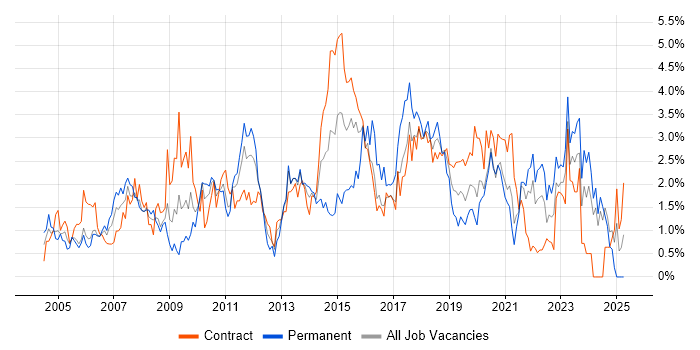Job vacancy trend for Requirements Gathering in Newcastle upon Tyne Job vacancy trend for Requirements Gathering in Newcastle upon Tyne