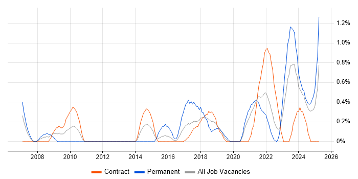 Job vacancy trend for Resource Allocation in Newcastle upon Tyne Job vacancy trend for Resource Allocation in Newcastle upon Tyne