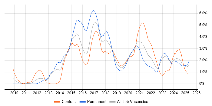Job vacancy trend for RESTful in Newcastle upon Tyne