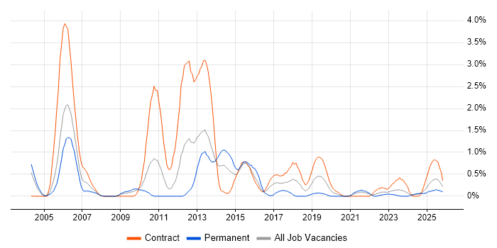 Retail Banking job vacancy trend in Newcastle upon Tyne