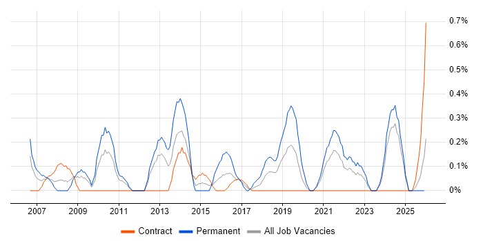 Risk Analyst job vacancy trend in Newcastle upon Tyne