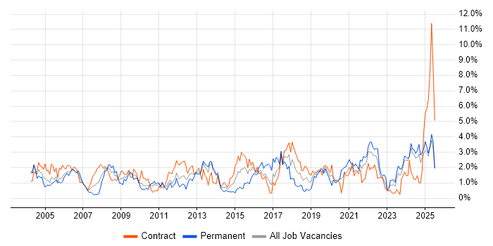 Job vacancy trend for Risk Management in Newcastle upon Tyne Job vacancy trend for Risk Management in Newcastle upon Tyne