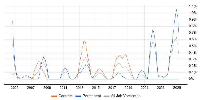 Job vacancy trend for Risk Manager in Newcastle upon Tyne