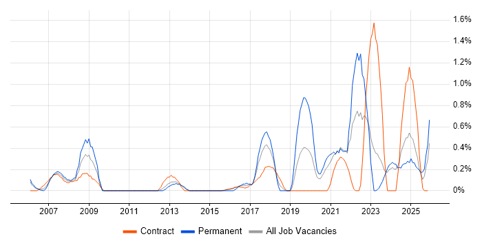 Risk Register job vacancy trend in Newcastle upon Tyne