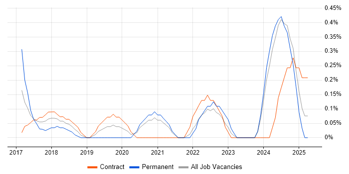Job vacancy trend for Robotic Process Automation Developer in Newcastle upon Tyne