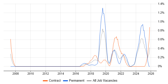Robotic Process Automation job vacancy trend in Newcastle upon Tyne