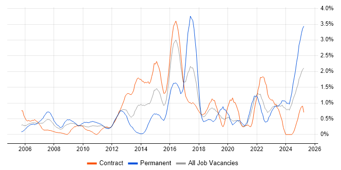 Job vacancy trend for Root Cause Analysis in Newcastle upon Tyne Job vacancy trend for Root Cause Analysis in Newcastle upon Tyne