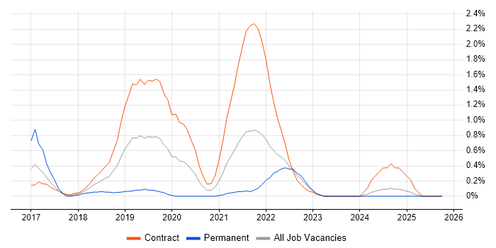 Route 53 job vacancy trend in Newcastle upon Tyne