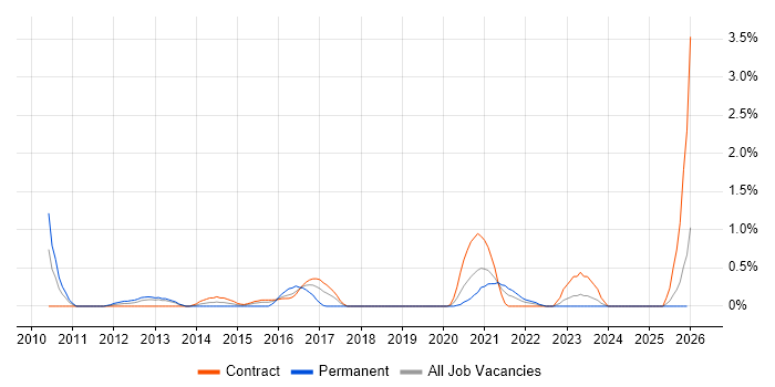 Ruby Developer job vacancy trend in Newcastle upon Tyne