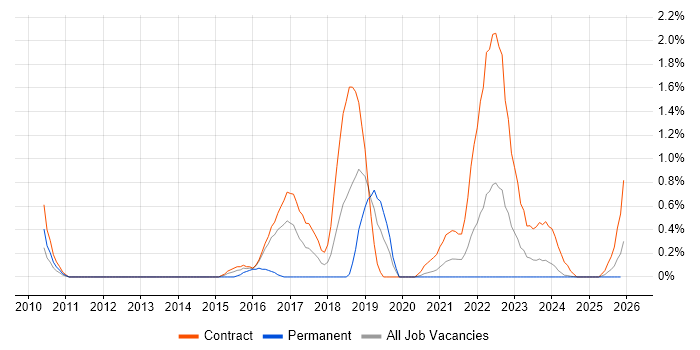 Runbook job vacancy trend in Newcastle upon Tyne