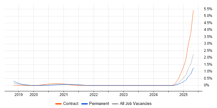 Job vacancy trend for Rust in Newcastle upon Tyne