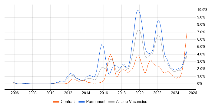 Job vacancy trend for SaaS in Newcastle upon Tyne Job vacancy trend for SaaS in Newcastle upon Tyne