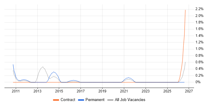 Sage 50 job vacancy trend in Newcastle upon Tyne
