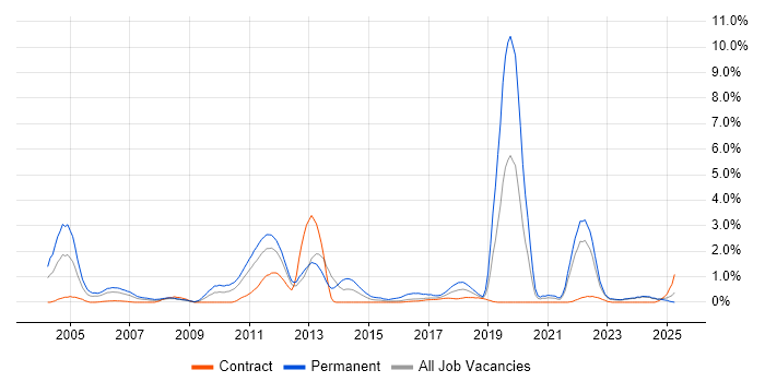 Job vacancy trend for Sage in Newcastle upon Tyne