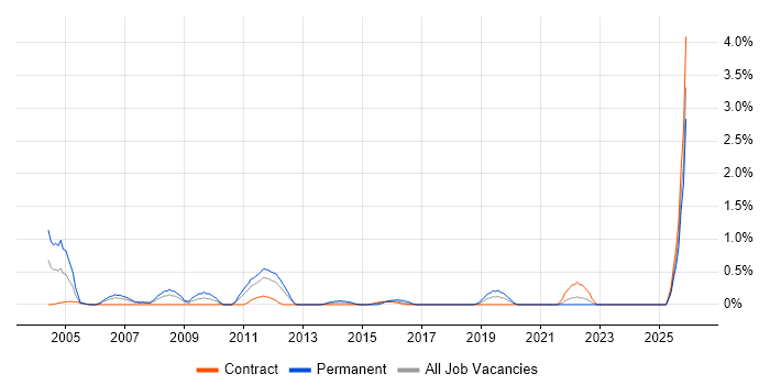 Sales Manager job vacancy trend in Newcastle upon Tyne