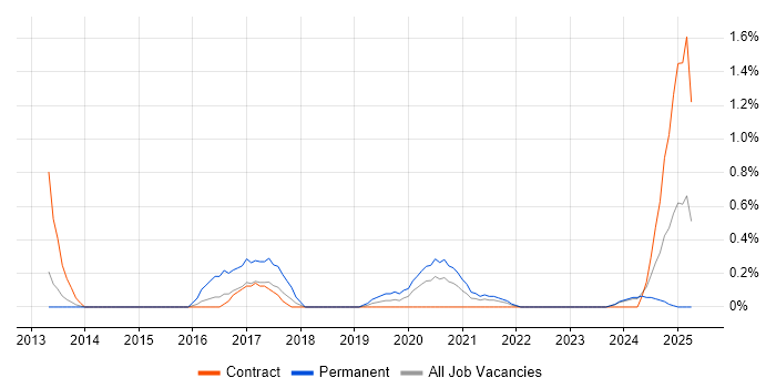 Job vacancy trend for Salesforce Administrator in Newcastle upon Tyne Job vacancy trend for Salesforce Administrator in Newcastle upon Tyne