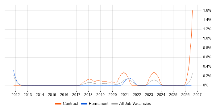 Salesforce CRM job vacancy trend in Newcastle upon Tyne