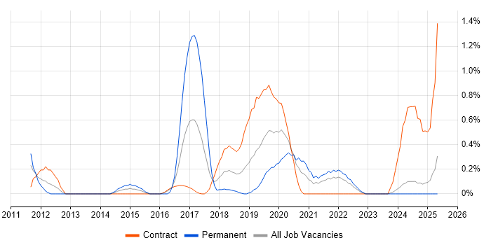 Job vacancy trend for Salesforce Developer in Newcastle upon Tyne