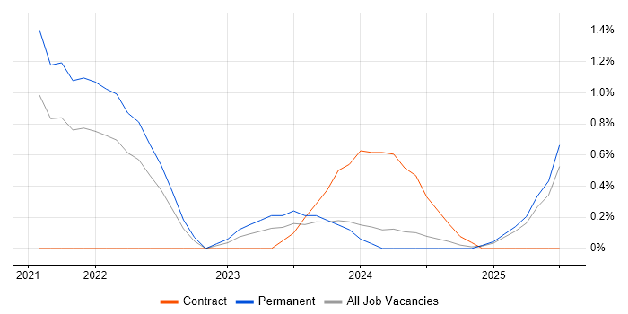 Job vacancy trend for Salesforce Marketing Cloud in Newcastle upon Tyne