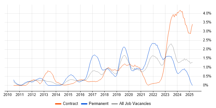 Job vacancy trend for Salesforce in Newcastle upon Tyne
