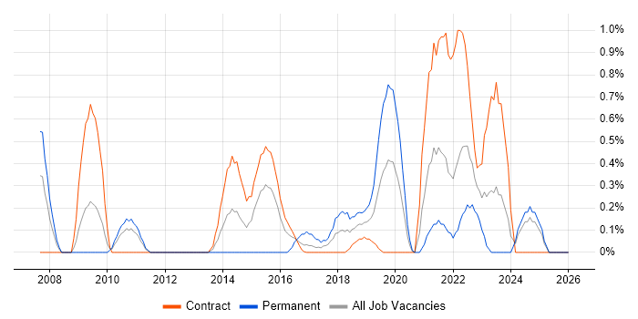 SAML job vacancy trend in Newcastle upon Tyne