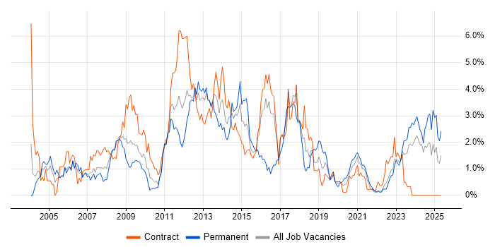 Job vacancy trend for SAN in Newcastle upon Tyne Job vacancy trend for SAN in Newcastle upon Tyne