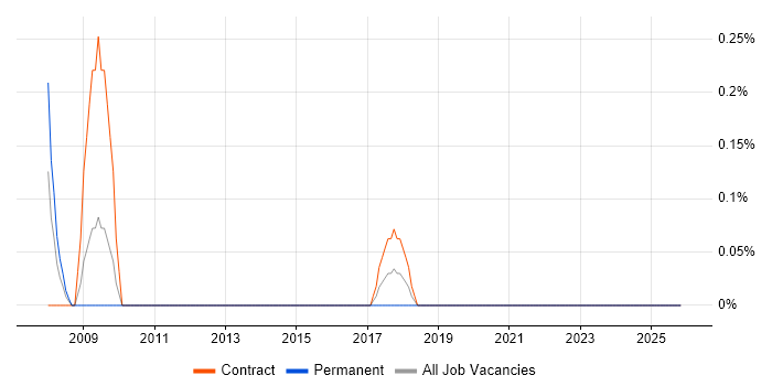SAP Business Consultant job vacancy trend in Newcastle upon Tyne