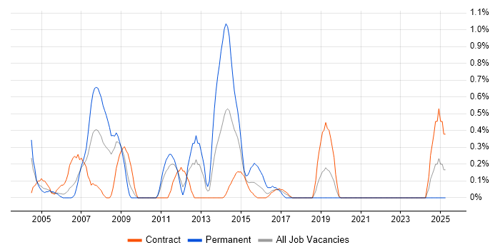 Job vacancy trend for SAP CO Consultant in Newcastle upon Tyne