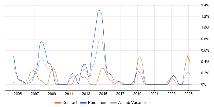 Job vacancy trend for SAP CO in Newcastle upon Tyne