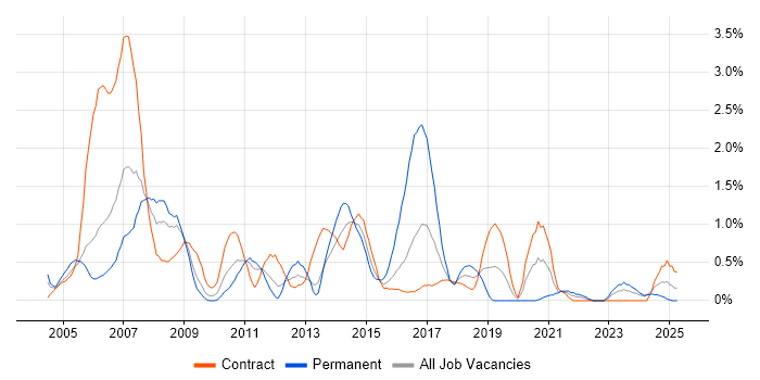 Job vacancy trend for SAP Consultant in Newcastle upon Tyne
