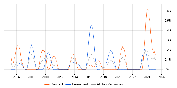 Job vacancy trend for SAP Developer in Newcastle upon Tyne
