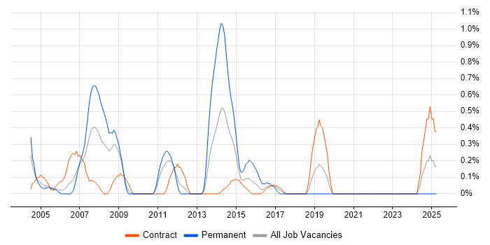 Job vacancy trend for SAP FI/CO Consultant in Newcastle upon Tyne