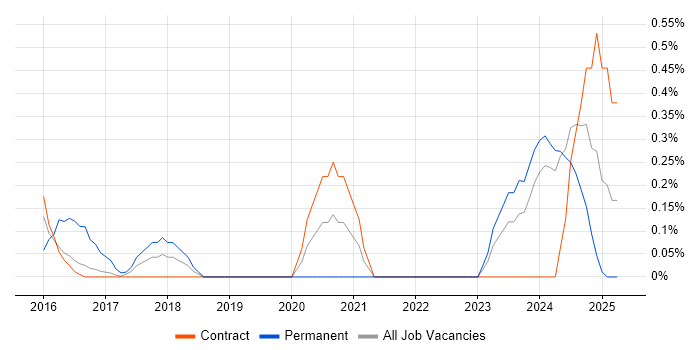 Job vacancy trend for SAP Fiori in Newcastle upon Tyne