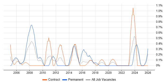 SAP Manager job vacancy trend in Newcastle upon Tyne