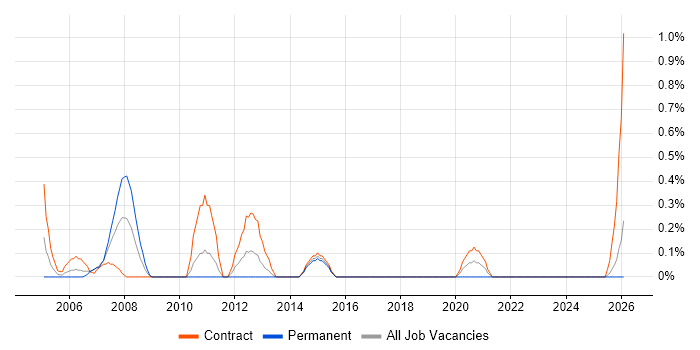 SAP Project Manager job vacancy trend in Newcastle upon Tyne