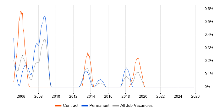SAP Support job vacancy trend in Newcastle upon Tyne