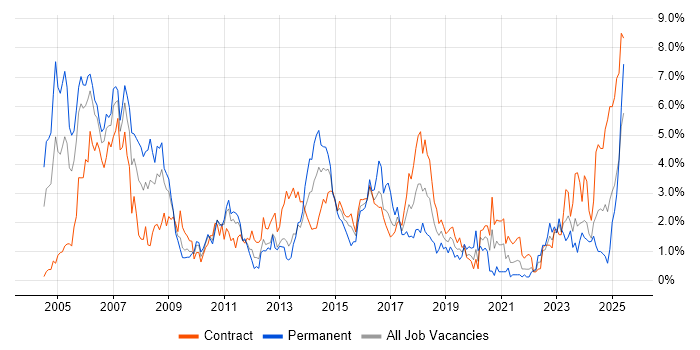 Job vacancy trend for SAP in Newcastle upon Tyne Job vacancy trend for SAP in Newcastle upon Tyne