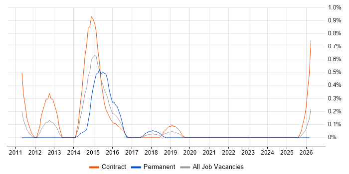 SAS Data Integration Studio job vacancy trend in Newcastle upon Tyne