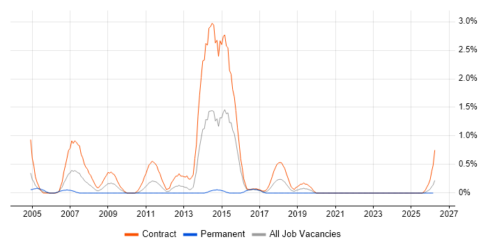 SAS Developer job vacancy trend in Newcastle upon Tyne