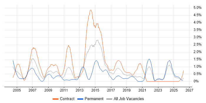 SAS job vacancy trend in Newcastle upon Tyne