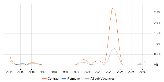 SC Cleared Business Analyst job vacancy trend in Newcastle upon Tyne