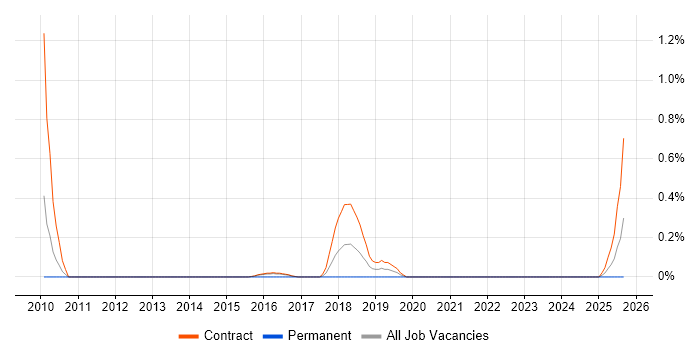 SC Cleared Deployment Engineer job vacancy trend in Newcastle upon Tyne