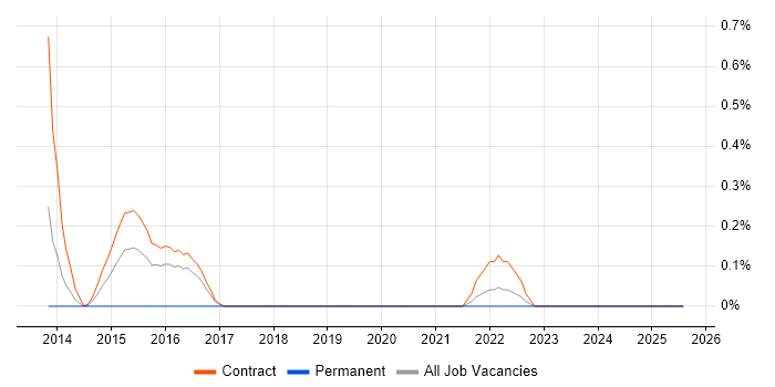 Job vacancy trend for SC Cleared Desktop Support in Newcastle upon Tyne