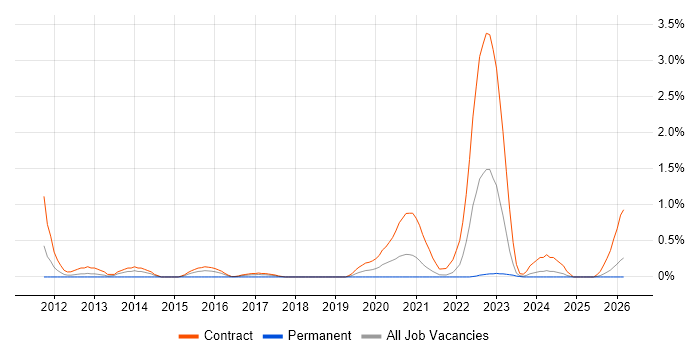 SC Cleared Java Developer job vacancy trend in Newcastle upon Tyne