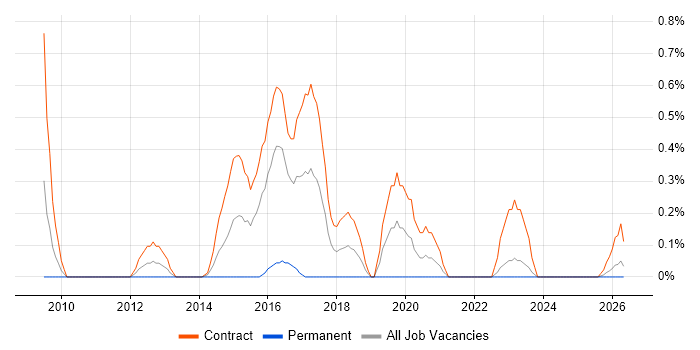 SC Cleared Project Manager job vacancy trend in Newcastle upon Tyne