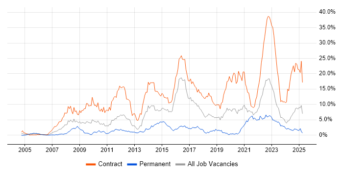 Job vacancy trend for SC Cleared in Newcastle upon Tyne Job vacancy trend for SC Cleared in Newcastle upon Tyne