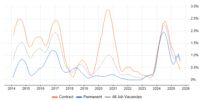 Scala Developer job vacancy trend in Newcastle upon Tyne